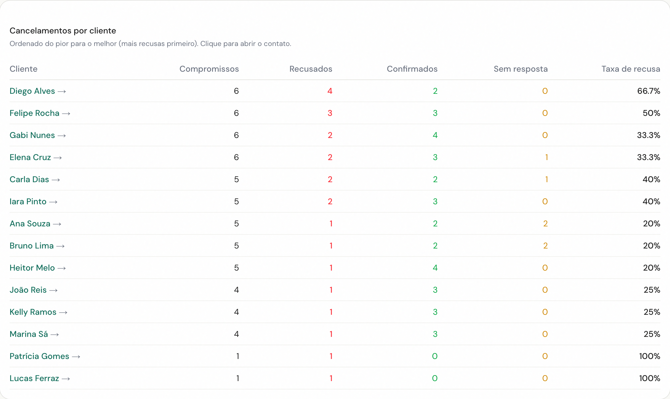 Tabela de cancelamentos por cliente, ordenada do pior para o melhor, com compromissos, recusados, confirmados, sem resposta e taxa de recusa.